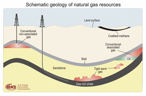 Overview of Fracking