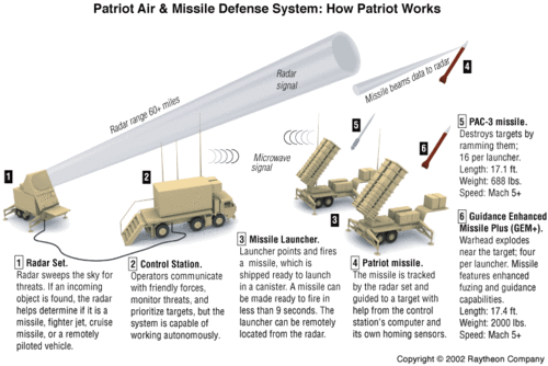 Patriot Missile System